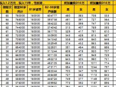 泰康鑫享人生收益率计算15年分红速查表2页.rar