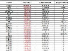 2016年前5月人身保险公司原保险保费收入排名表.xls