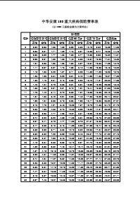 中华人寿安康100重大疾病保险费率表.rar