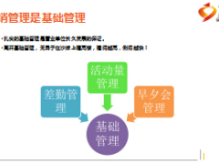 营销队伍基础管理与节奏节点推动21页.ppt