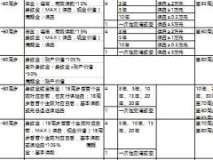 国联人寿个险险种明细简易表1页.rar