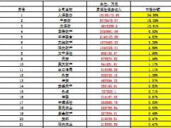 2016年上半年财产保险公司原保险保费收入排名表.xls