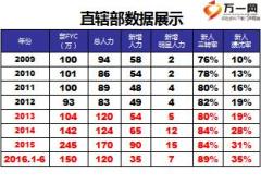 用标准工具辅导新人实现架构突破精简版20页.ppt