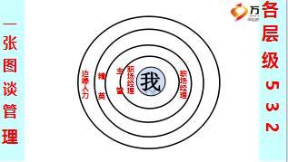 五环管理经营之倦鸟归巢15页.ppt