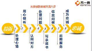 保险公司处理投诉天龙八步13页.ppt