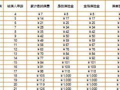 瑞泰人寿瑞享金生终身寿险利益测算表1页.rar