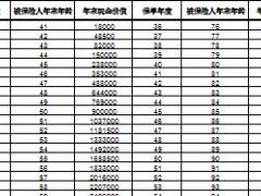 泰康尊享世家终身寿险简易计划书现金价值表2页.xls