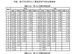 英大附加百万少儿重疾保险产品初步费率表2页.rar