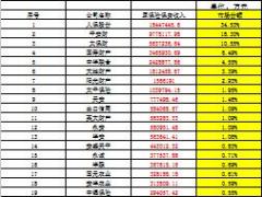 2016年前7月财产保险公司原保险保费收入情况排名表.xls