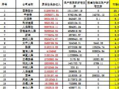 2016年前7月人身保险公司原保险保费收入情况排名表.xls