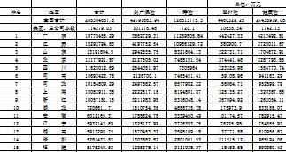 2016年前7月各省市原保险保费收入情况排名表.xls