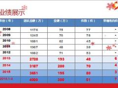 绩优分享创造特色活动批量开发高客54页.ppt