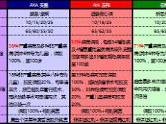 香港重大疾病保险比较表1页.xls
