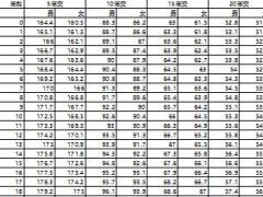 工银安盛人寿鑫如意终身寿险费率表1页.xls