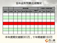 银保渠道三季度工作总结19页.ppt
