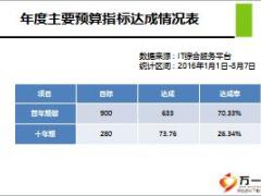 理财中心三季度工作汇报11页.ppt