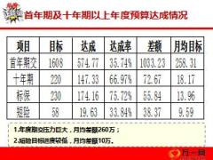 三季度银保工作汇报12页.ppt