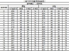 国寿附加终身疾病保险尊享版费率表1页.xls