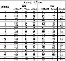 国寿附加祥瑞提前给付重大疾病保险费率表1页.xls