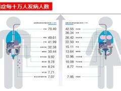 国寿福主要病种介绍53页.pptx