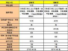 中英人寿康悦年华2岁宝宝社保型非社保型对比表2页.xls