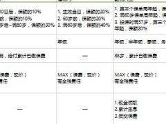 华夏中英泰康中意恒安标准长城年金险产品比较5页.xls