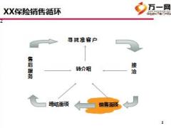 保险销售循环3销售金点子含备注38页.ppt