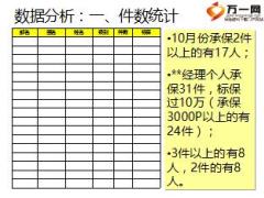 保险中支2017年10月数据分析达成措施13页.ppt