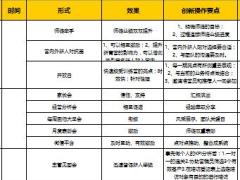 保险公司新人训练营与营销团队互动融合研讨成果汇总3页.xls
