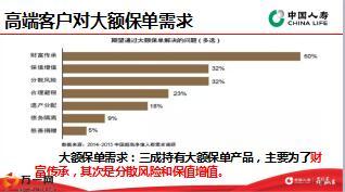 2017鑫福赢家高端客户需求解析推动片国寿版25页.ppt