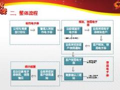 国寿车生活项目客户活动基地及商家电子券使用流程13页.ppt