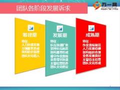 收展队伍筹建期团队的快速发展含备注72页.ppt