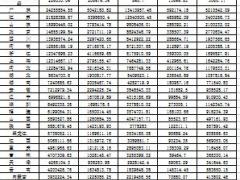 2016年前三季度全国各省市原保险保费收入排名表.xls
