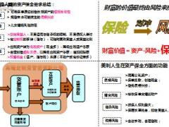 新华人寿美利人生高端销售逻辑图2页.ppt