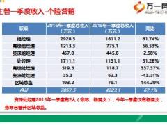 保险公司自主经营行动计划汇报材料44页.ppt