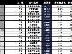 福建省2016年前9月财险公司总保费排行榜.xls