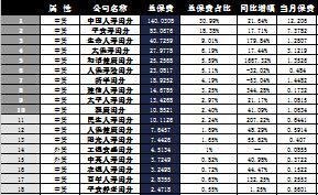 福建省2016年前9月寿险公司总保费排行榜.xls