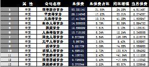 甘肃省2016年前9月寿险公司总保费排行榜.xls