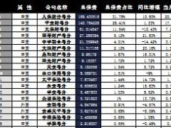 广东省2016年前9月财险公司总保费排行榜.xls
