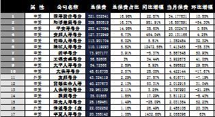 广东省2016年前9月寿险公司总保费排行榜.xls