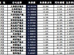 广西省2016年前9月财险公司总保费排行榜.xls
