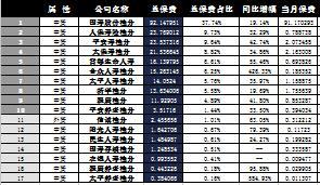 广西省2016年前9月寿险公司总保费排行榜.xls