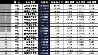 山西省2016年前9月寿险公司总保费排行榜.xls