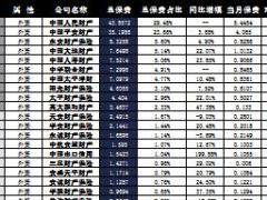 陕西省2016年前9月财险公司总保费排行榜.xls