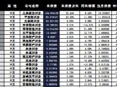 四川省2016年前9月财险公司总保费排行榜.xls