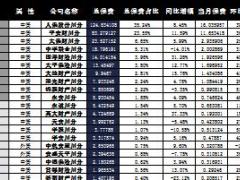 四川省2016年前9月寿险公司总保费排行榜.xls
