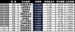 贵州省2016年前9月寿险公司总保费排行榜.xls