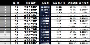海南省2016年前9月财险公司总保费排行榜.xls