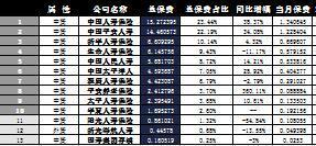 海南省2016年前9月寿险公司总保费排行榜.xls