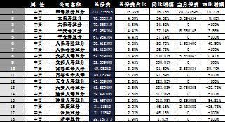 河北省2016年前9月寿险公司总保费排行榜.xls